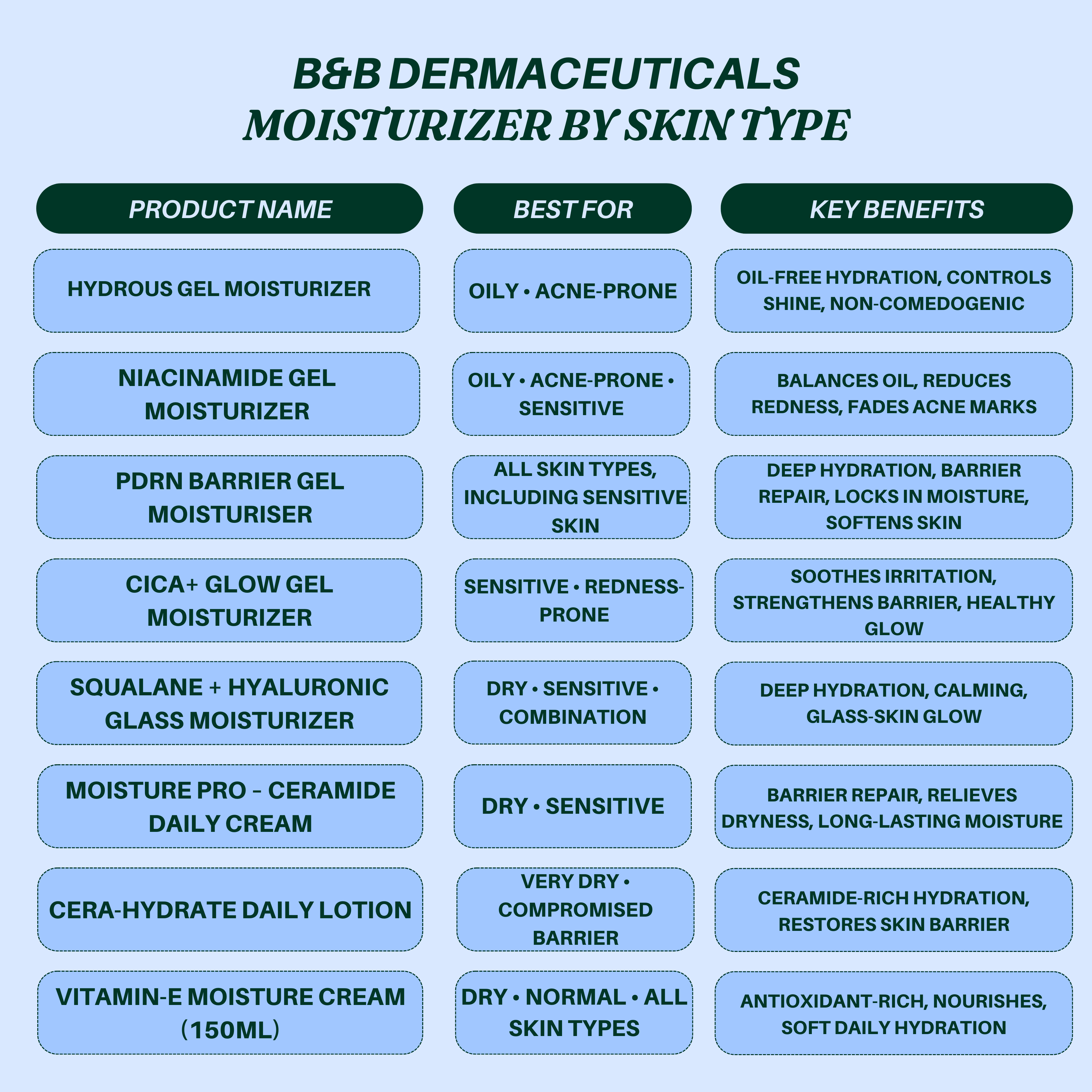 .B&B DERMA Moisturizers (Guide) By Skin Type