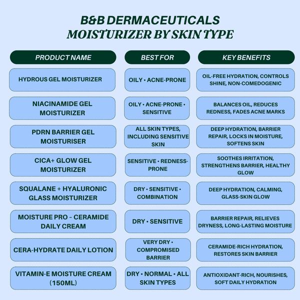 Moisturizers