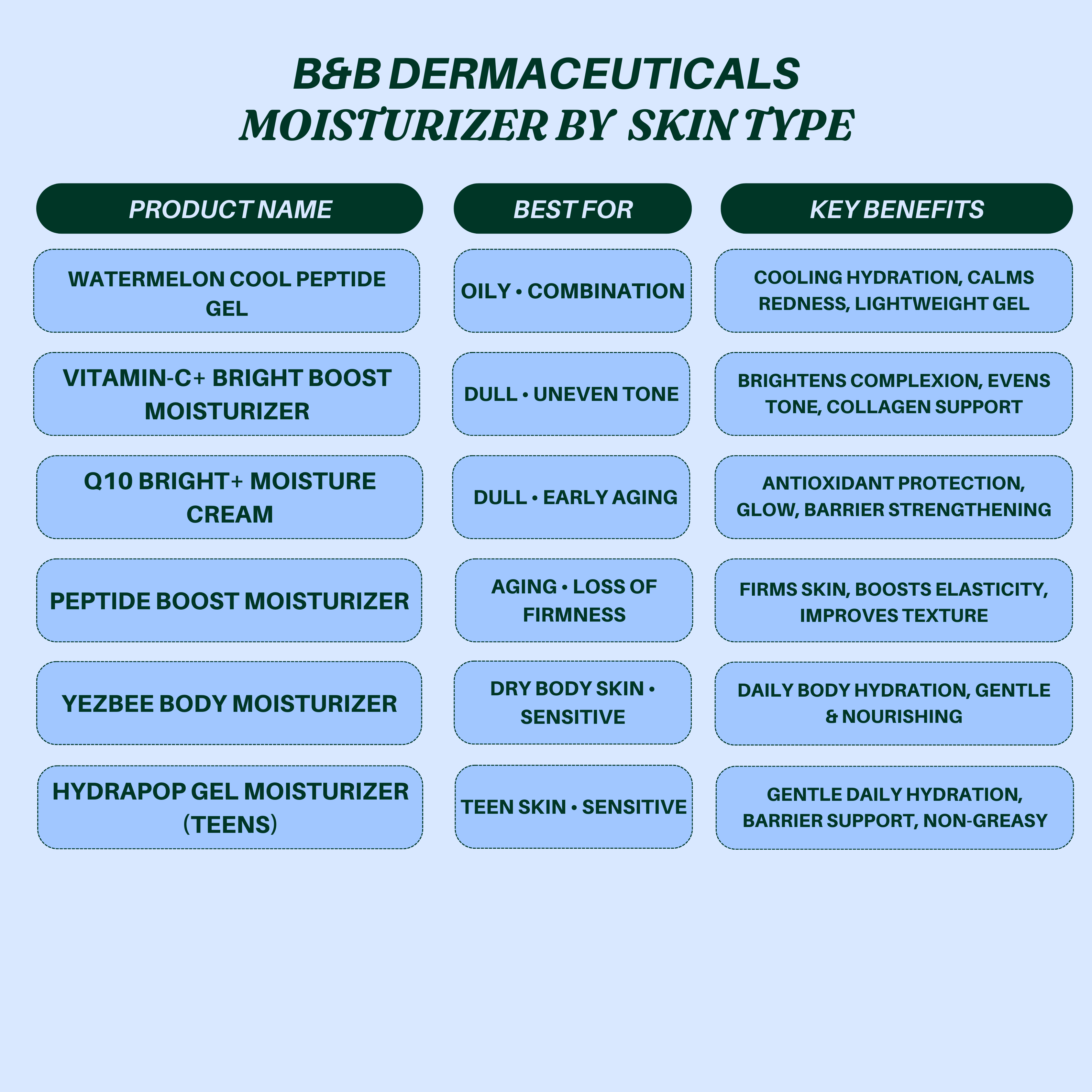 .B&B DERMA Moisturizers (Guide) By Skin Type