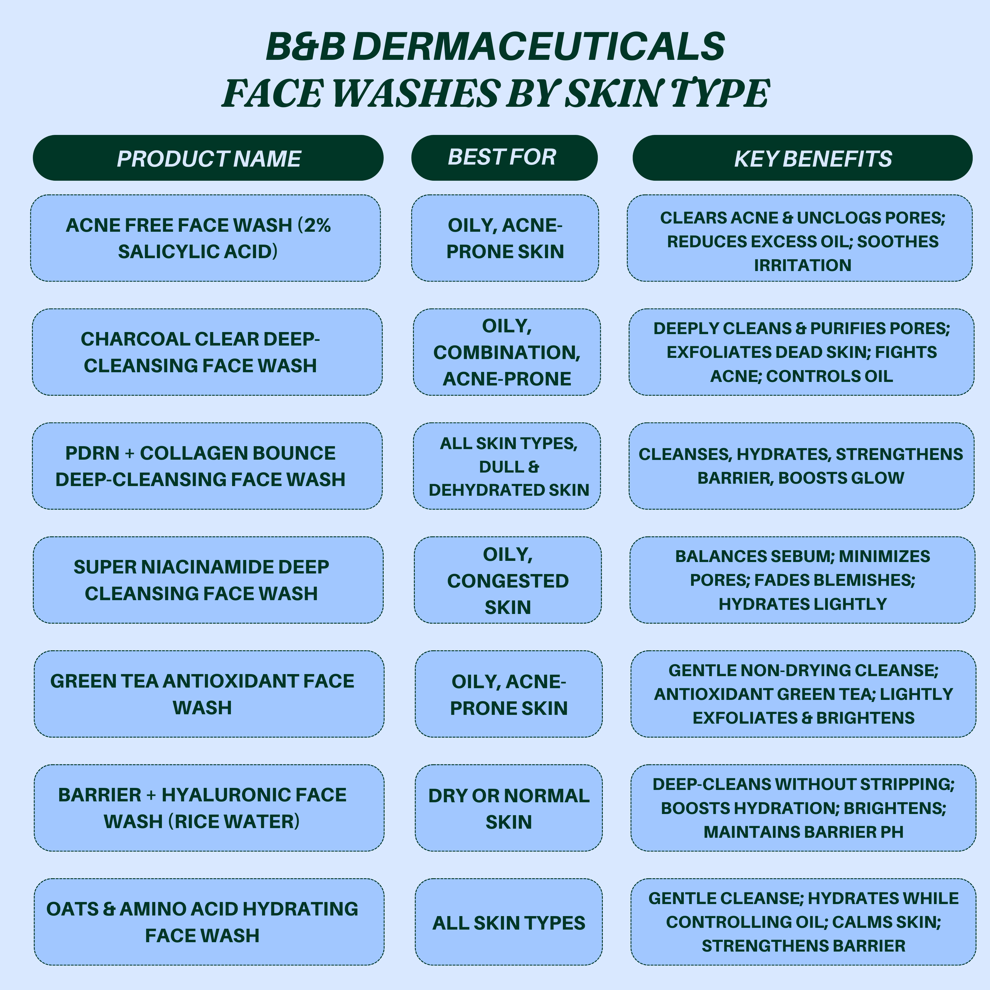 ..B&B Derma Facewash (Guide) by Skin Type