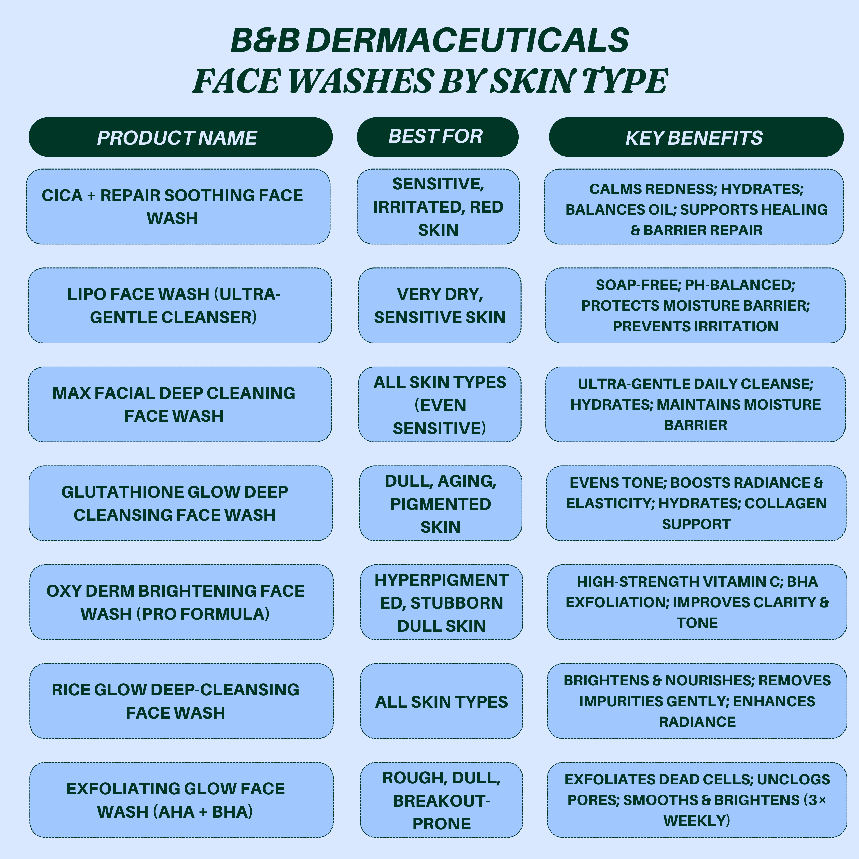 ..B&B Derma Facewash (Guide) by Skin Type