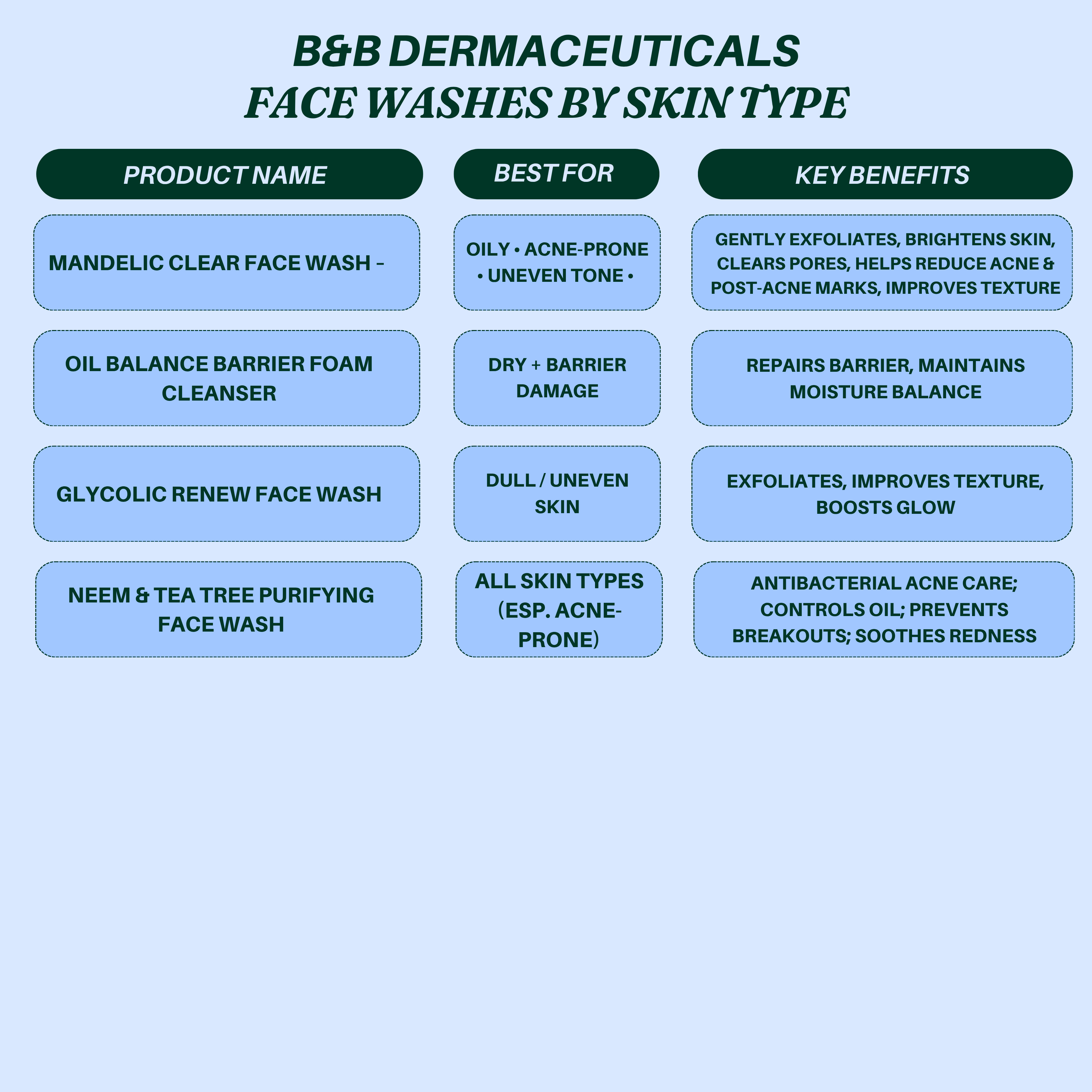 ..B&B Derma Facewash (Guide) by Skin Type
