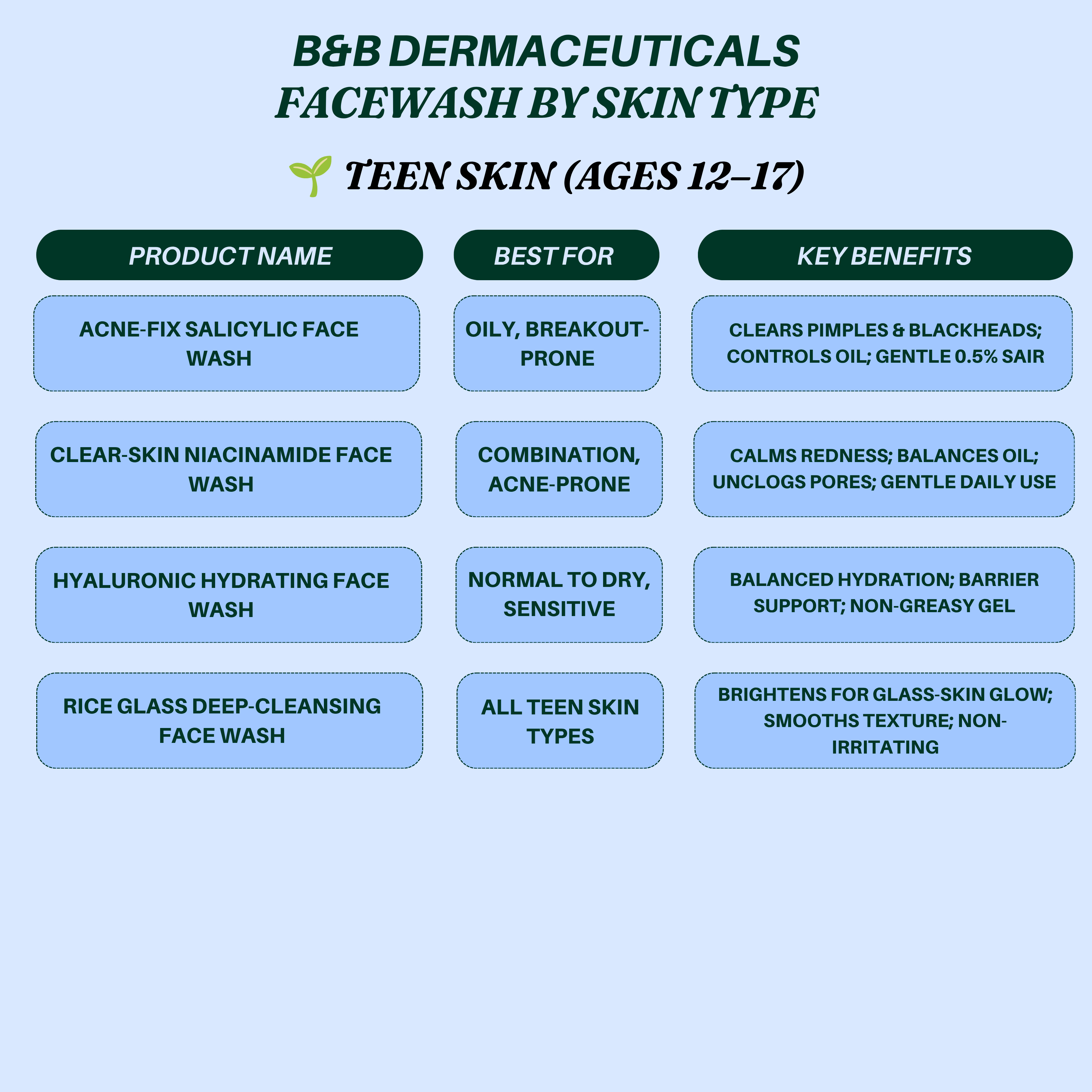 ..B&B Derma Facewash (Guide) by Skin Type