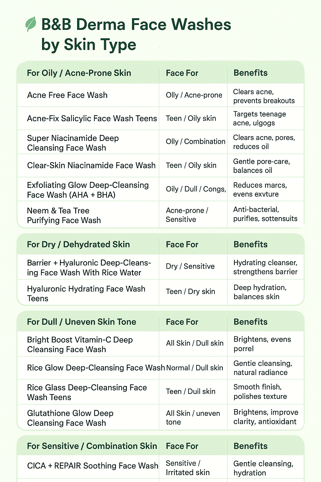 B&B Derma Facewash (Guide) by Skin Type