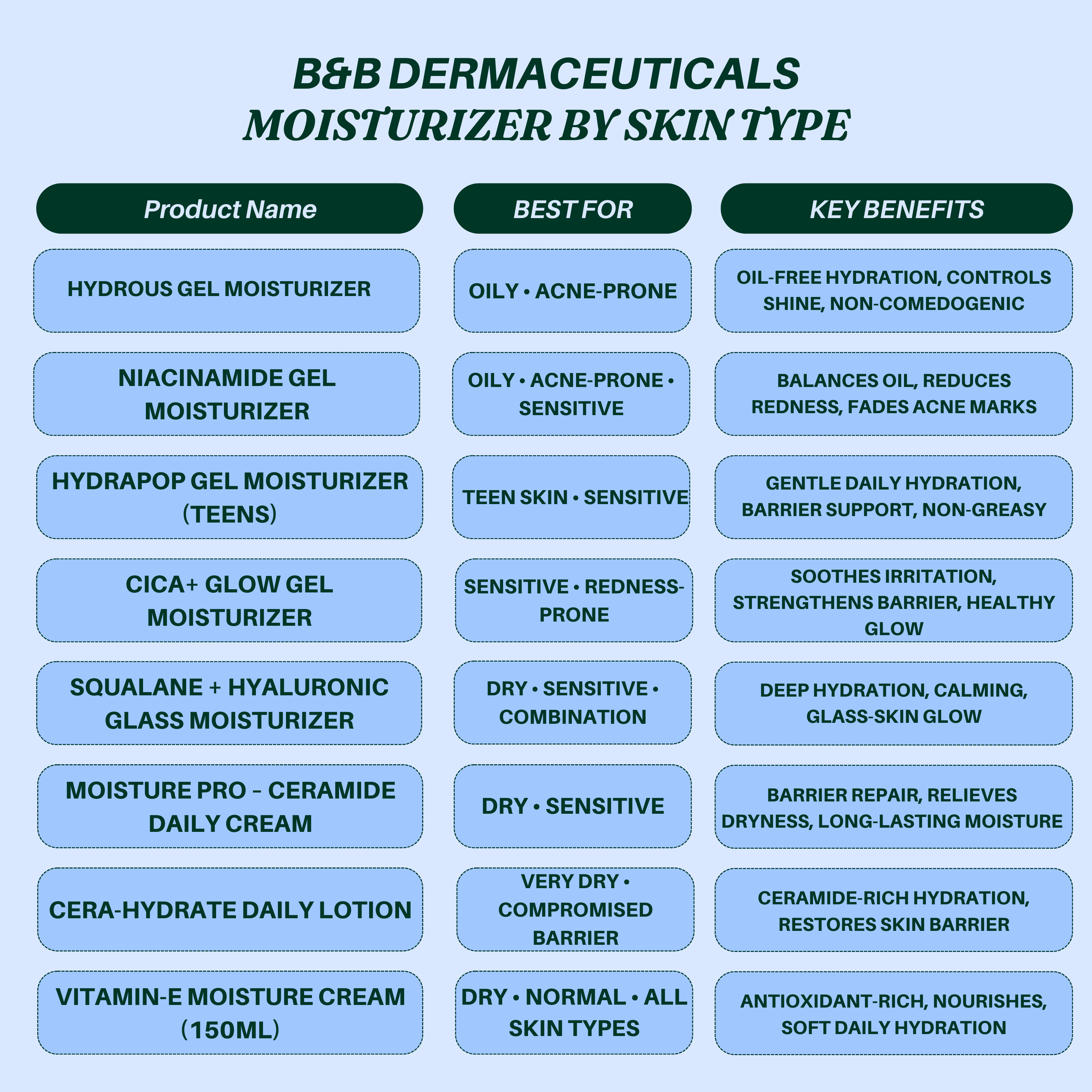 .B&B DERMA Moisturizers (Guide) By Skin Type