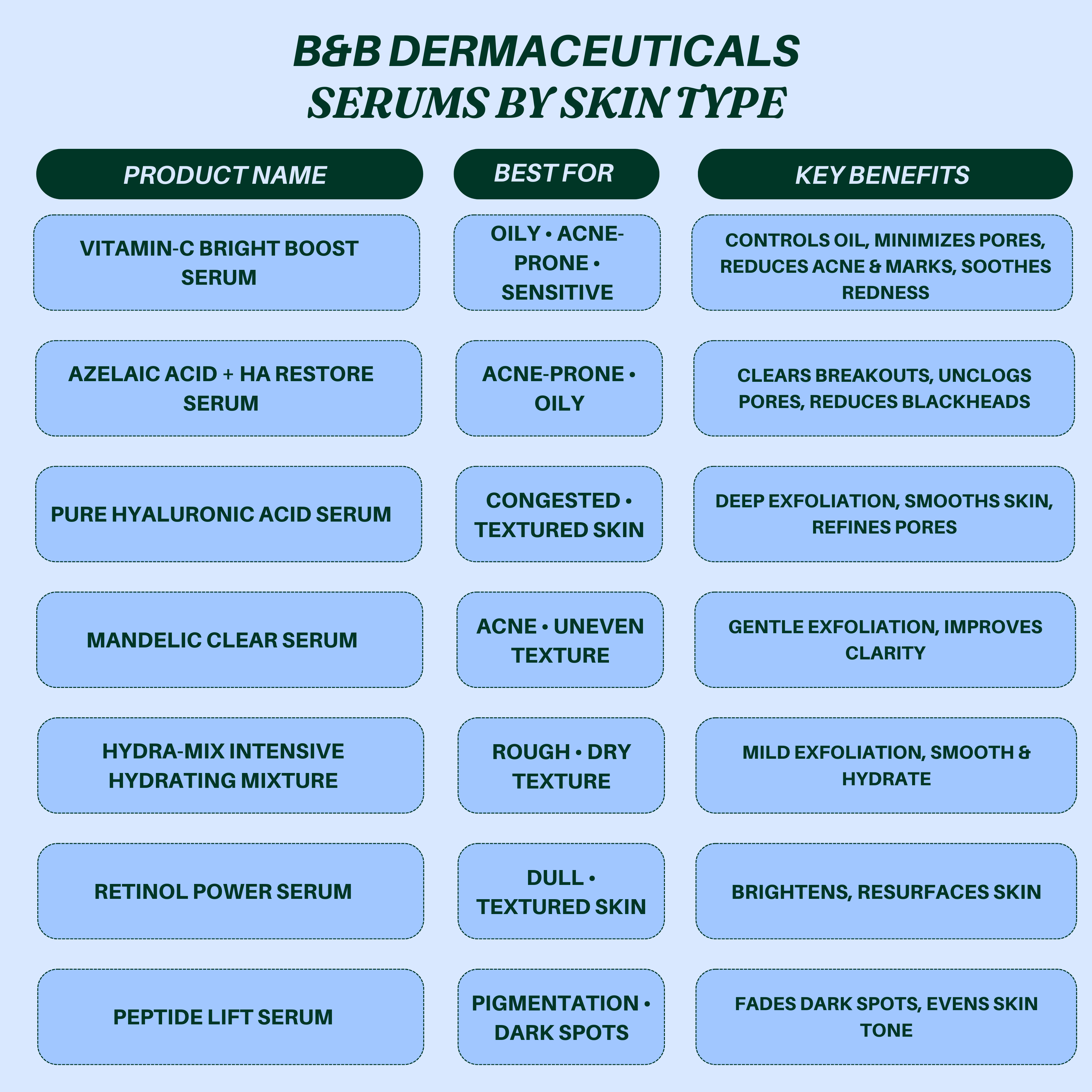 B&B Derma Serums (Guide) by Skin Type