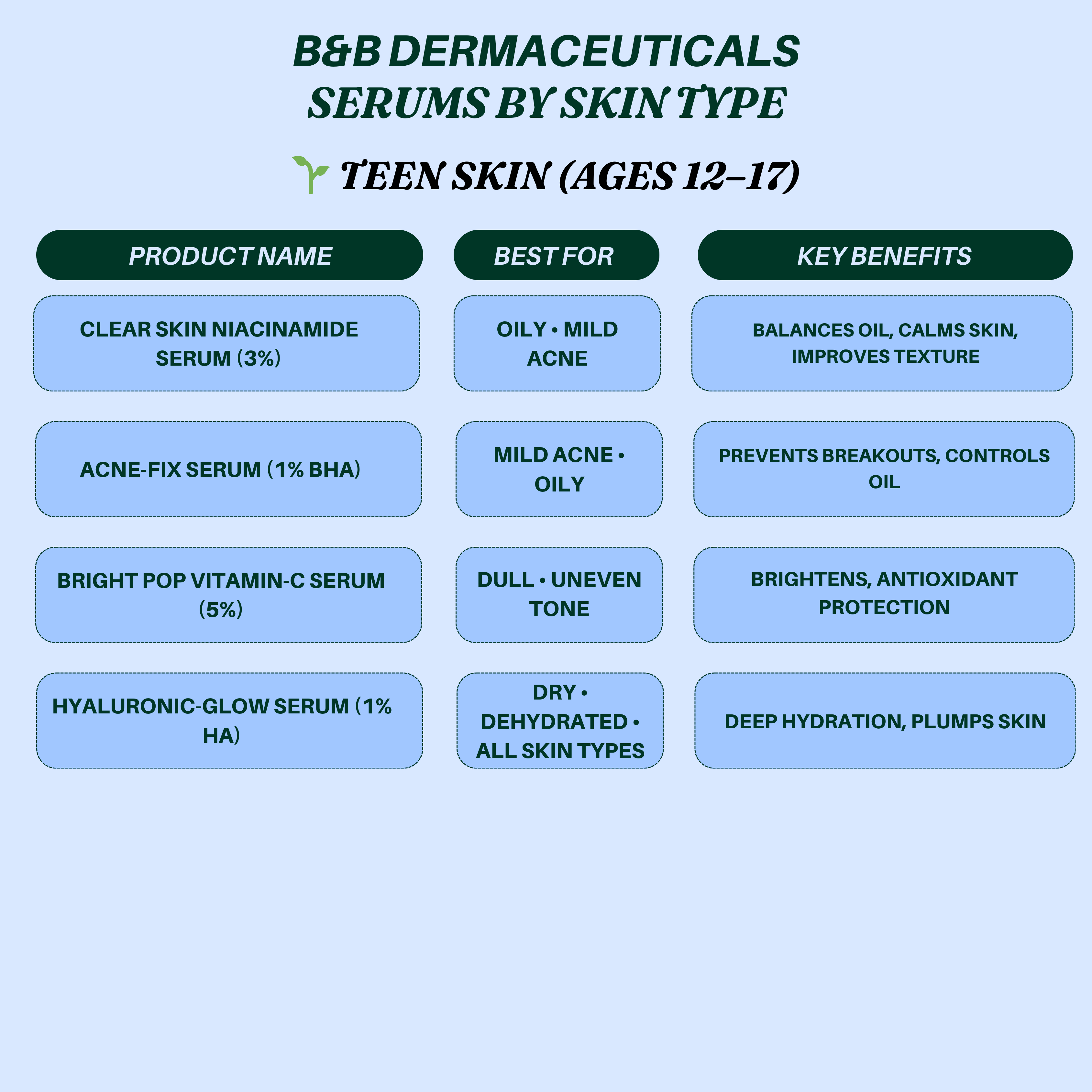 B&B Derma Serums (Guide) by Skin Type