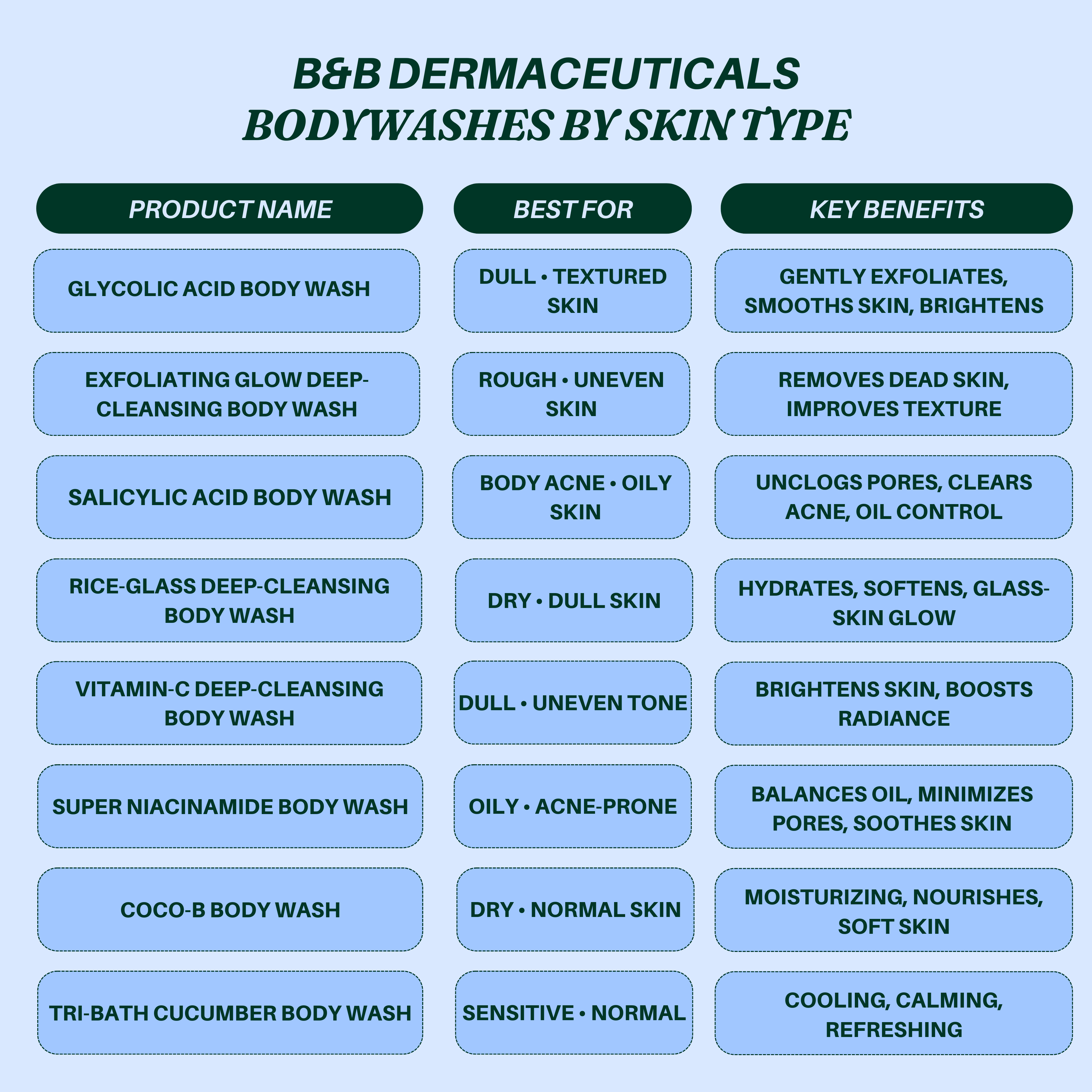 .B&B Derma Bodywash (Guide) by Skin Type