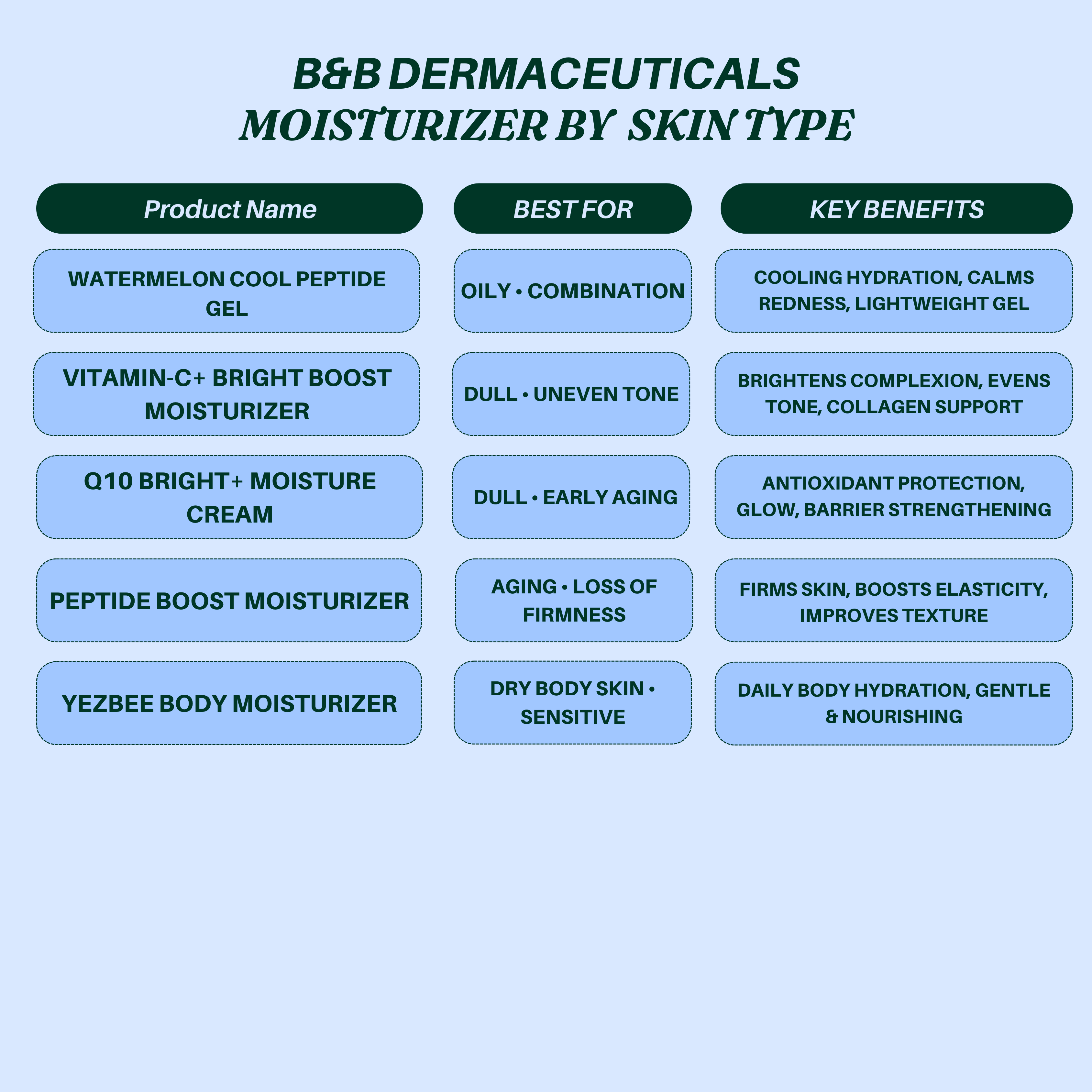 .B&B DERMA Moisturizers (Guide) By Skin Type