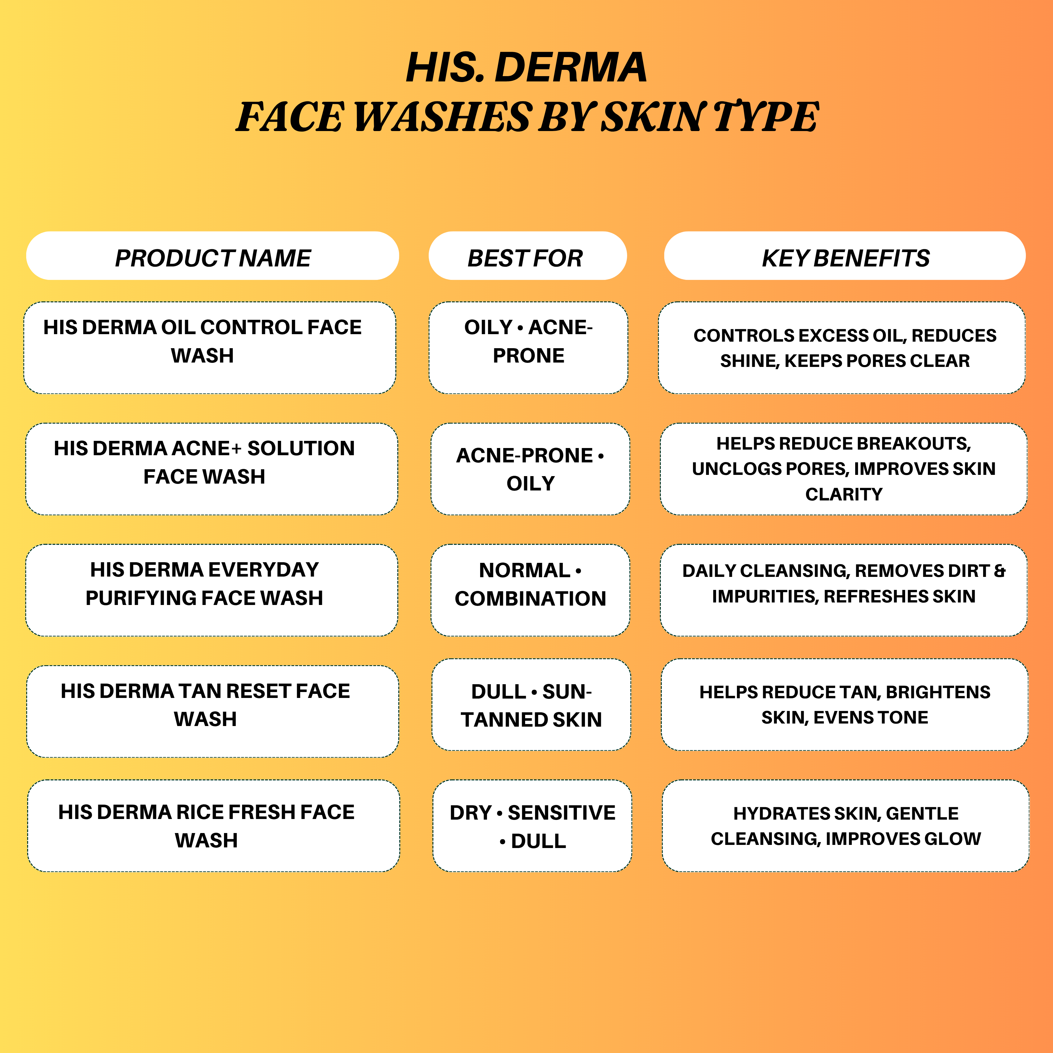 ..HIS. Derma Facewash (Guide) For Men's by Skin Type
