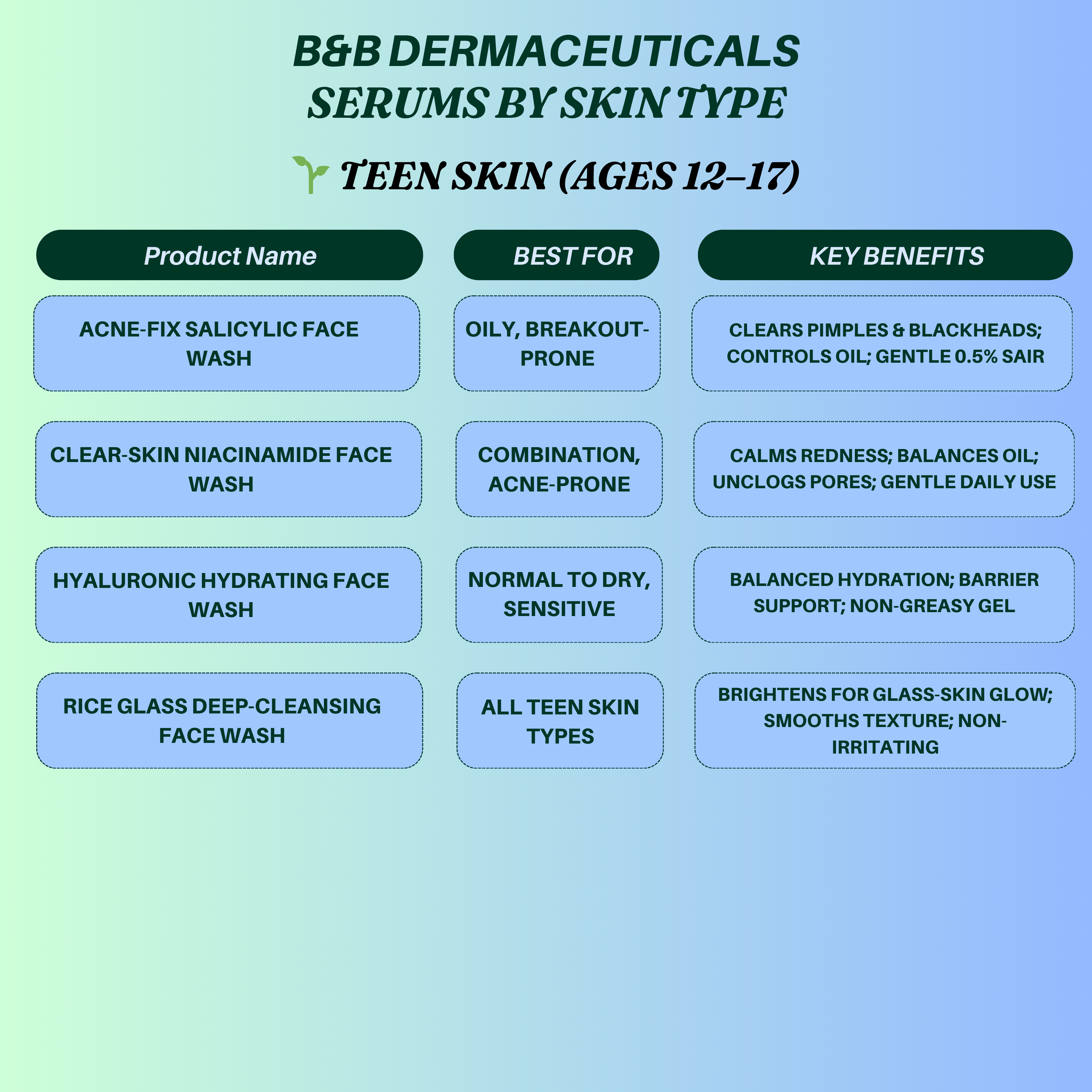 .B&B Derma Facewash (Guide) by Skin Type