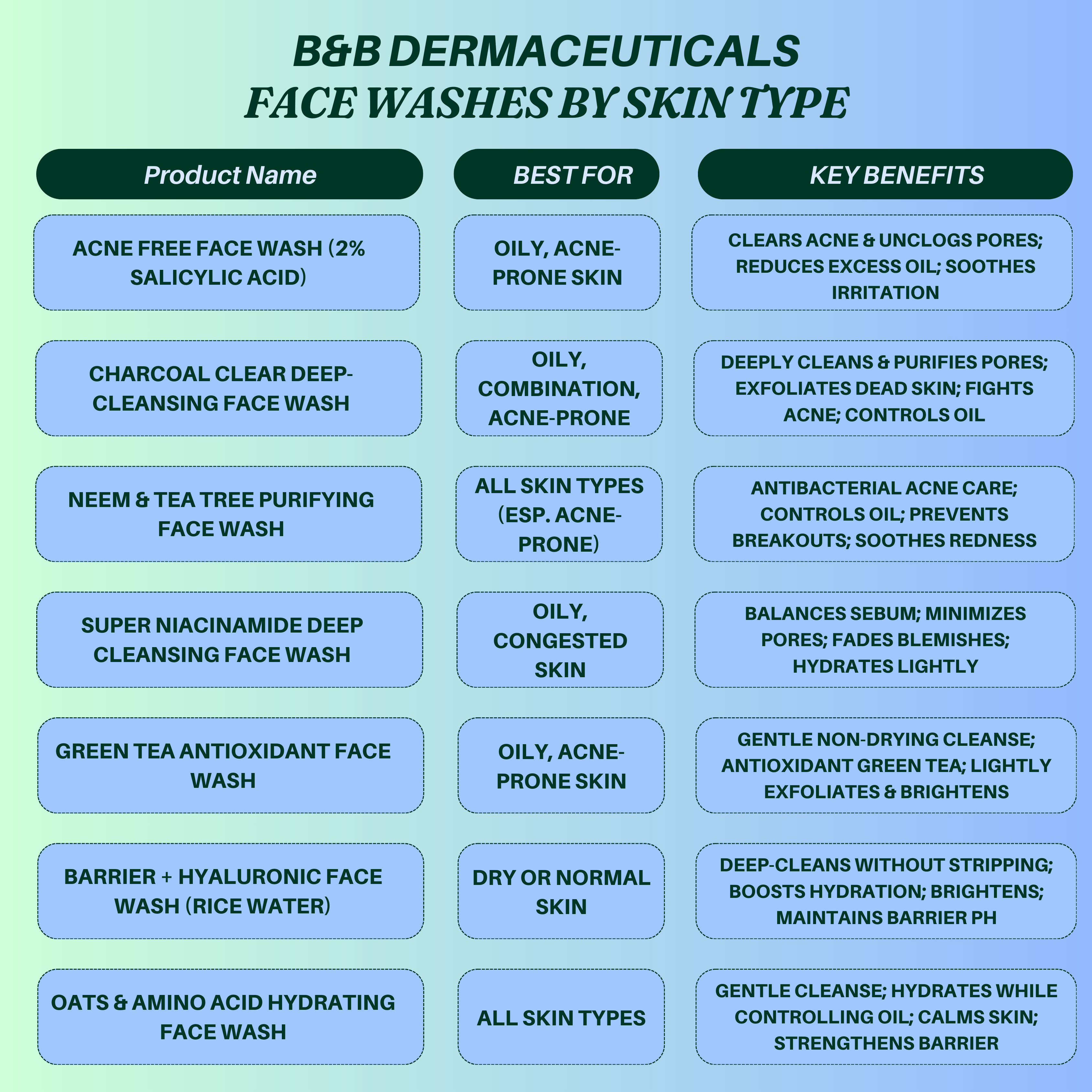 .B&B Derma Facewash (Guide) by Skin Type