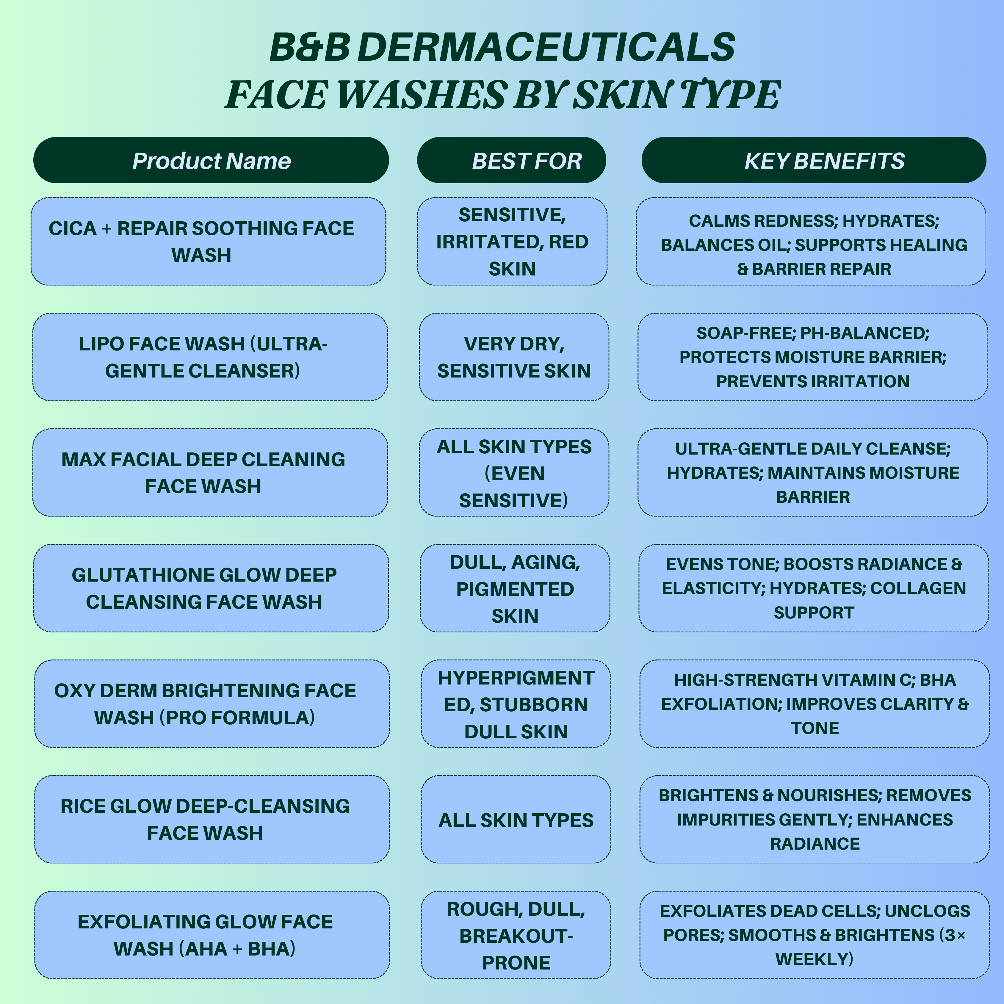 .B&B Derma Facewash (Guide) by Skin Type