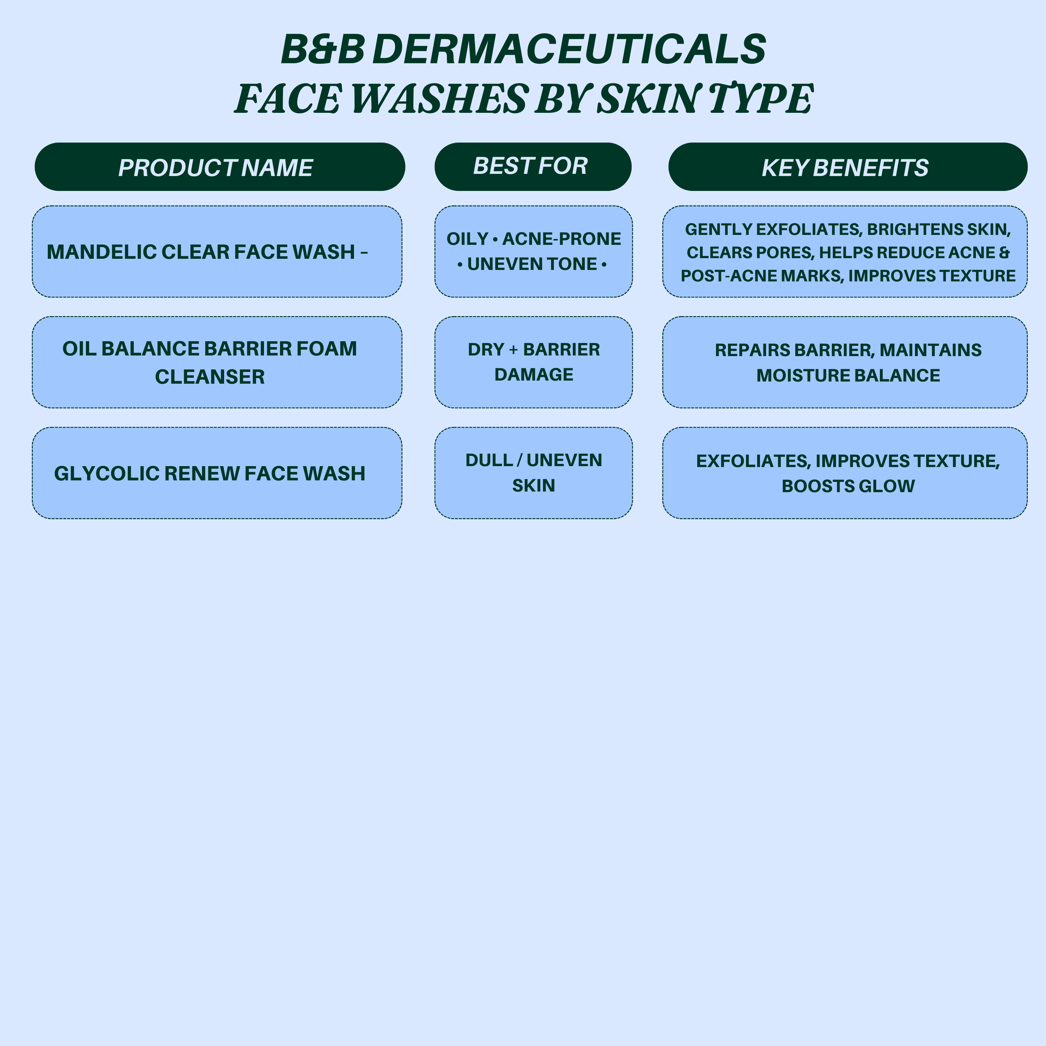 ..B&B Derma Facewash (Guide) by Skin Type