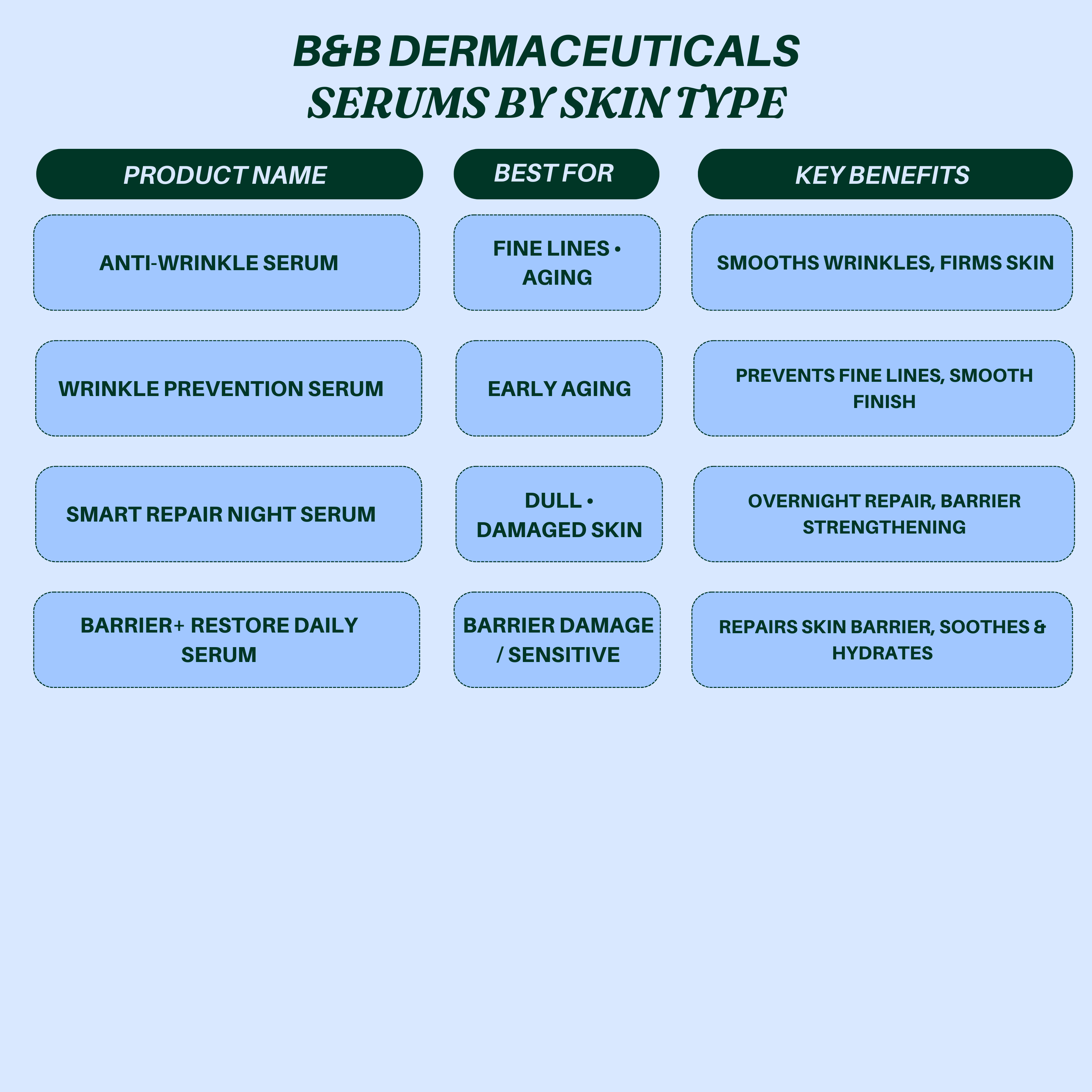 .B&B Derma Serums (Guide) by Skin Type