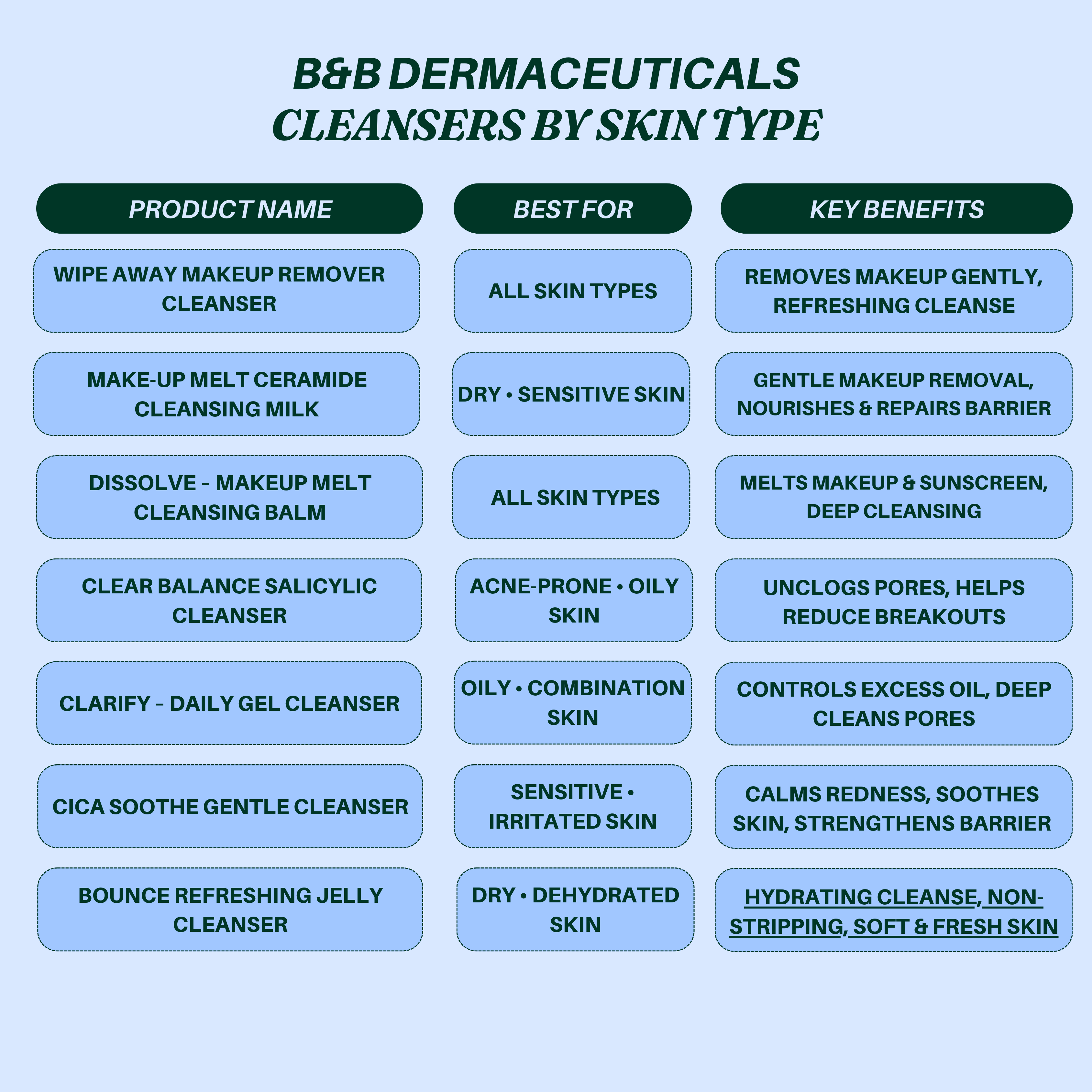 Table of cleansers by skin type | B&B Dermaceuticals